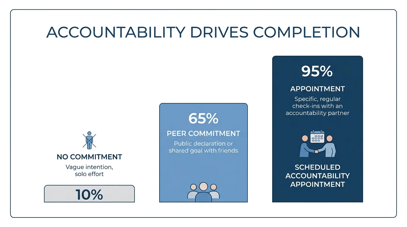 Accountability drives completion: 10% with no commitment, 65% with peer commitment, 95% with a scheduled accountability appointment