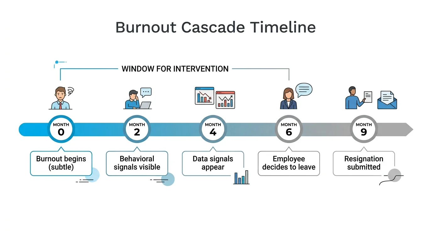 Burnout cascade timeline showing the window for intervention: from burnout beginning at Month 0 to resignation at Month 9