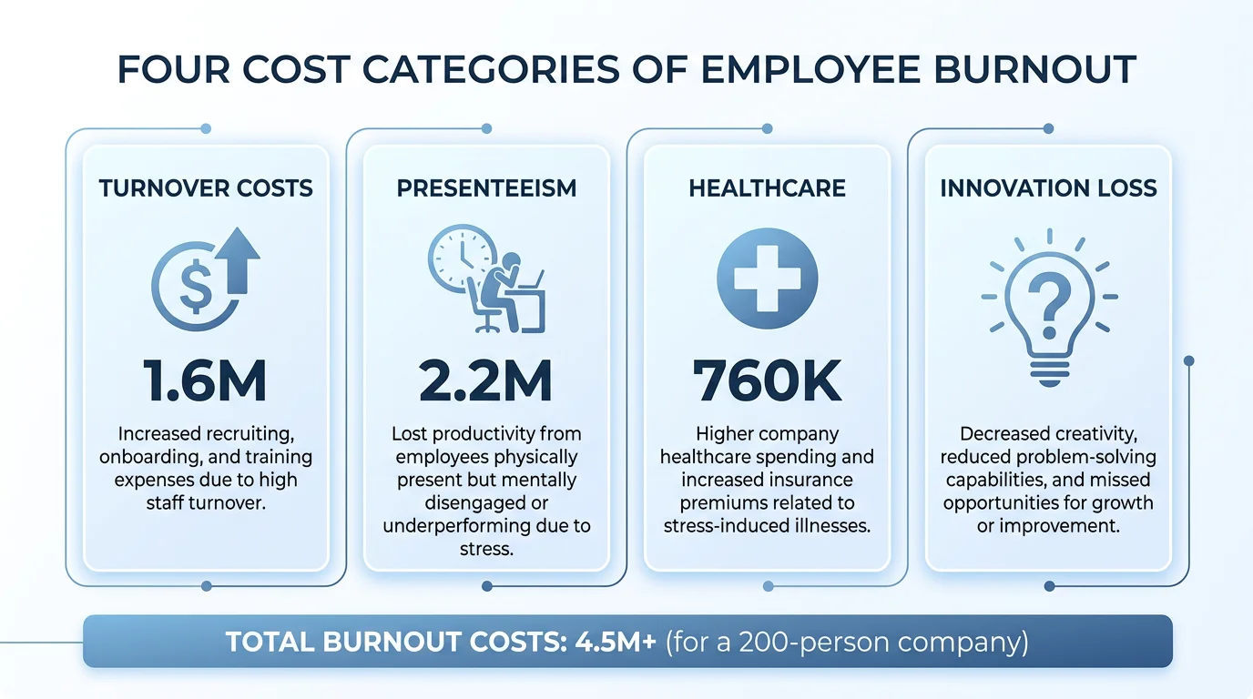 The four cost categories of employee burnout: Turnover ($1.6M), Presenteeism ($2.2M), Healthcare ($760K), and Innovation Loss, totaling $4.5M+ for a 200-person company